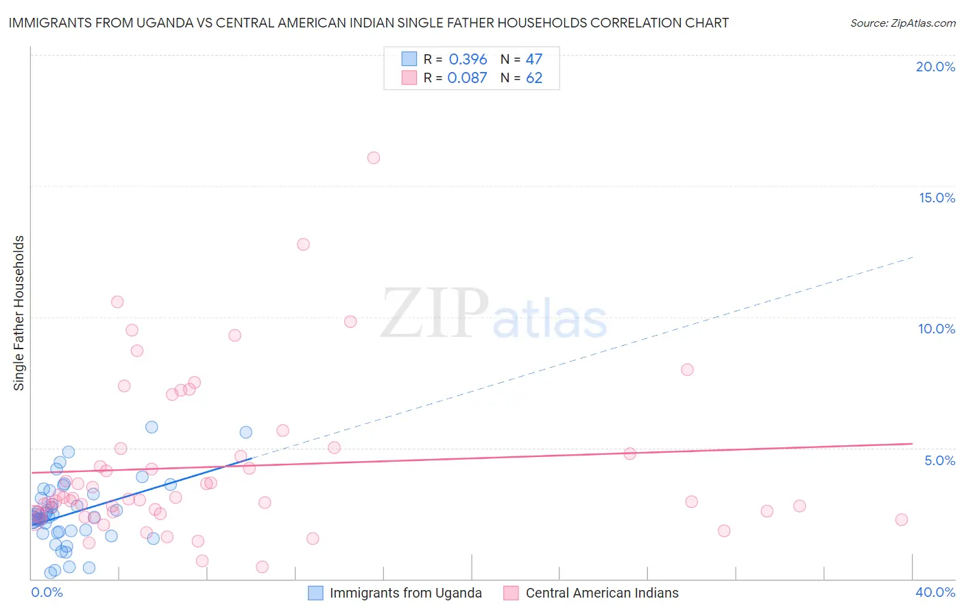 Immigrants from Uganda vs Central American Indian Single Father Households