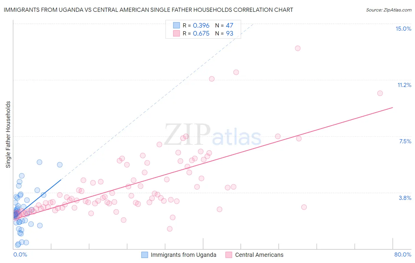 Immigrants from Uganda vs Central American Single Father Households