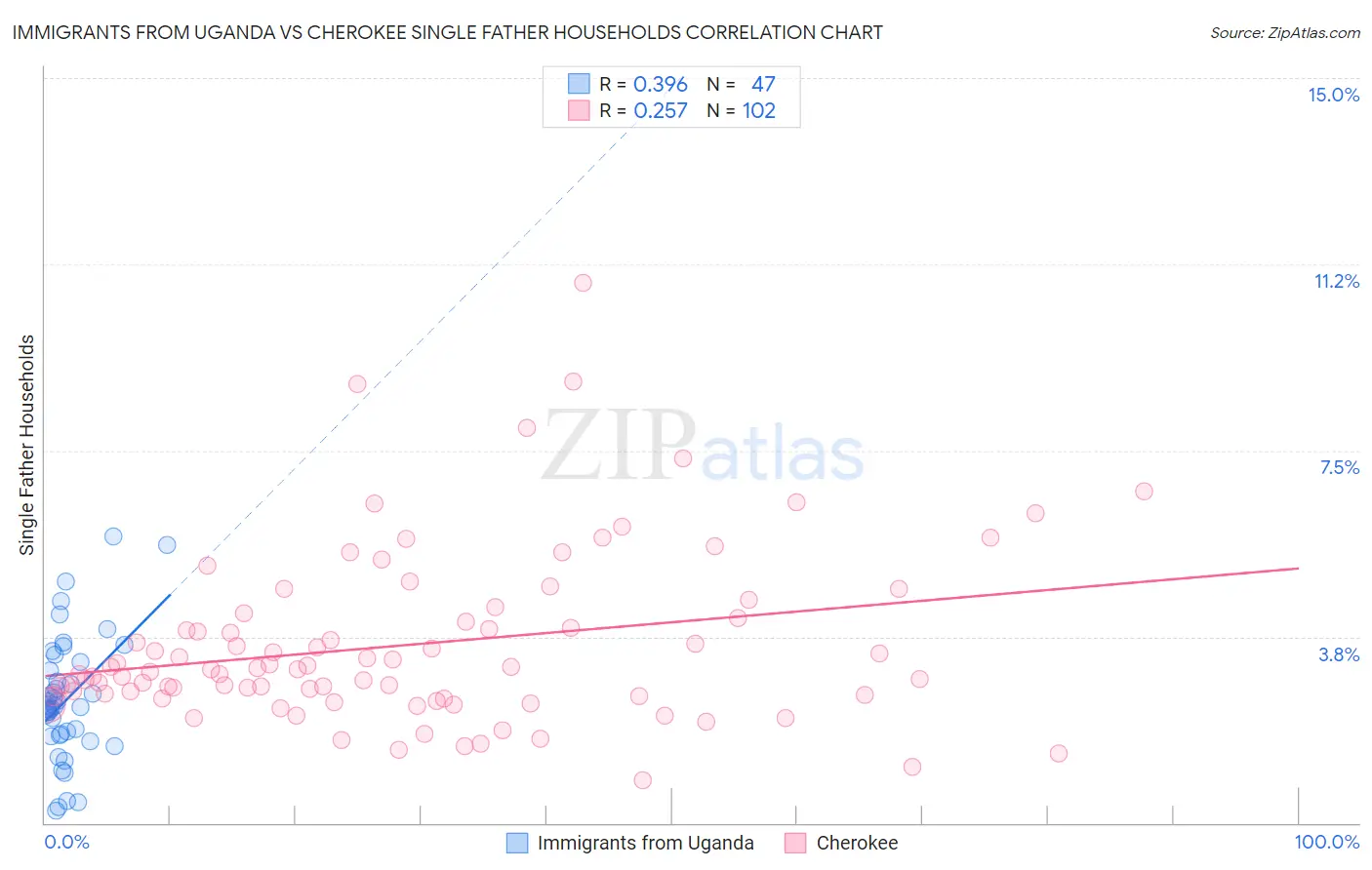 Immigrants from Uganda vs Cherokee Single Father Households