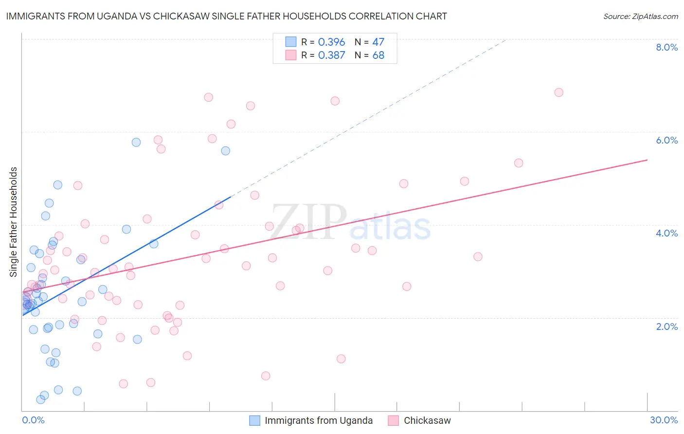 Immigrants from Uganda vs Chickasaw Single Father Households