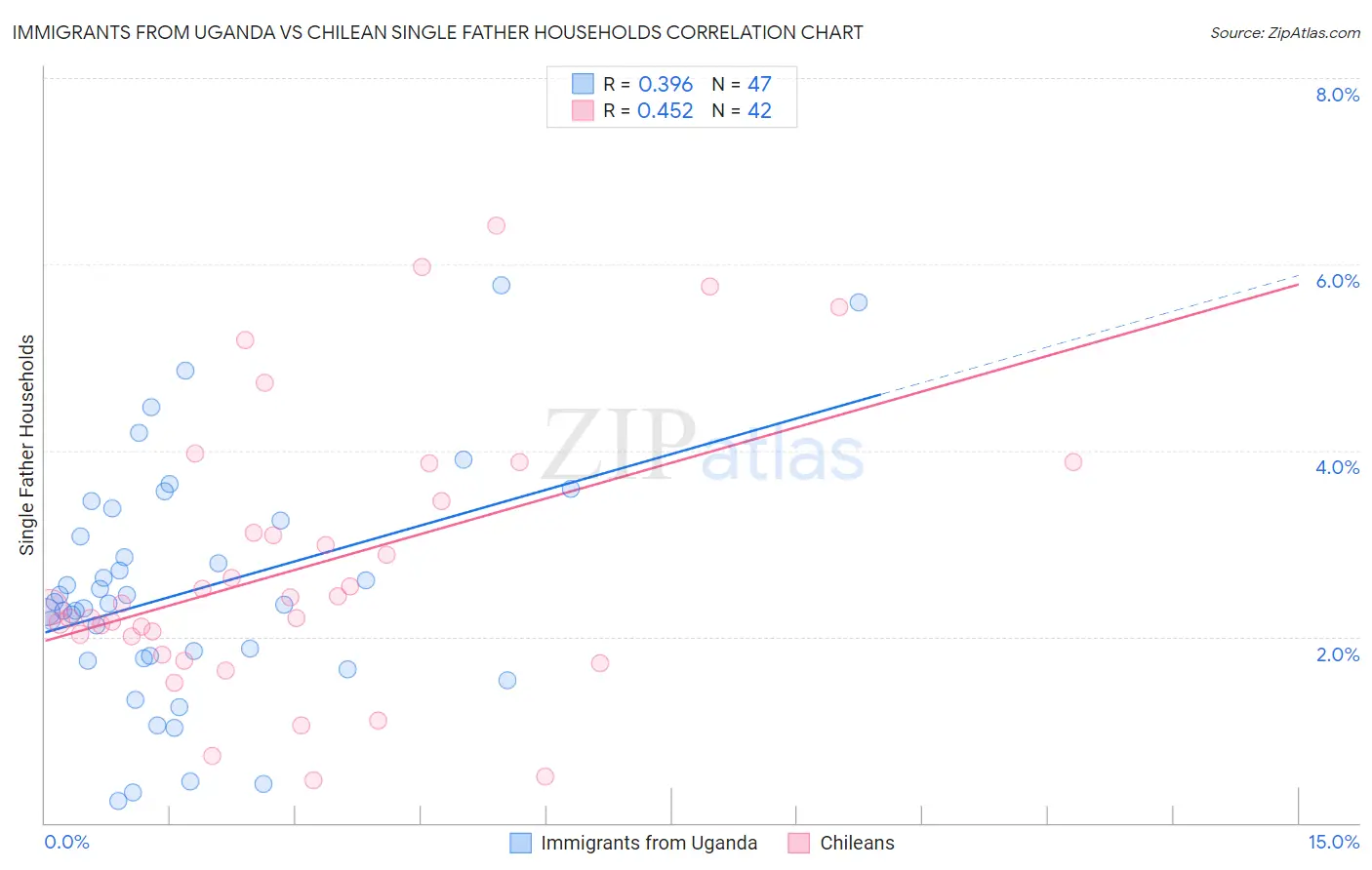 Immigrants from Uganda vs Chilean Single Father Households