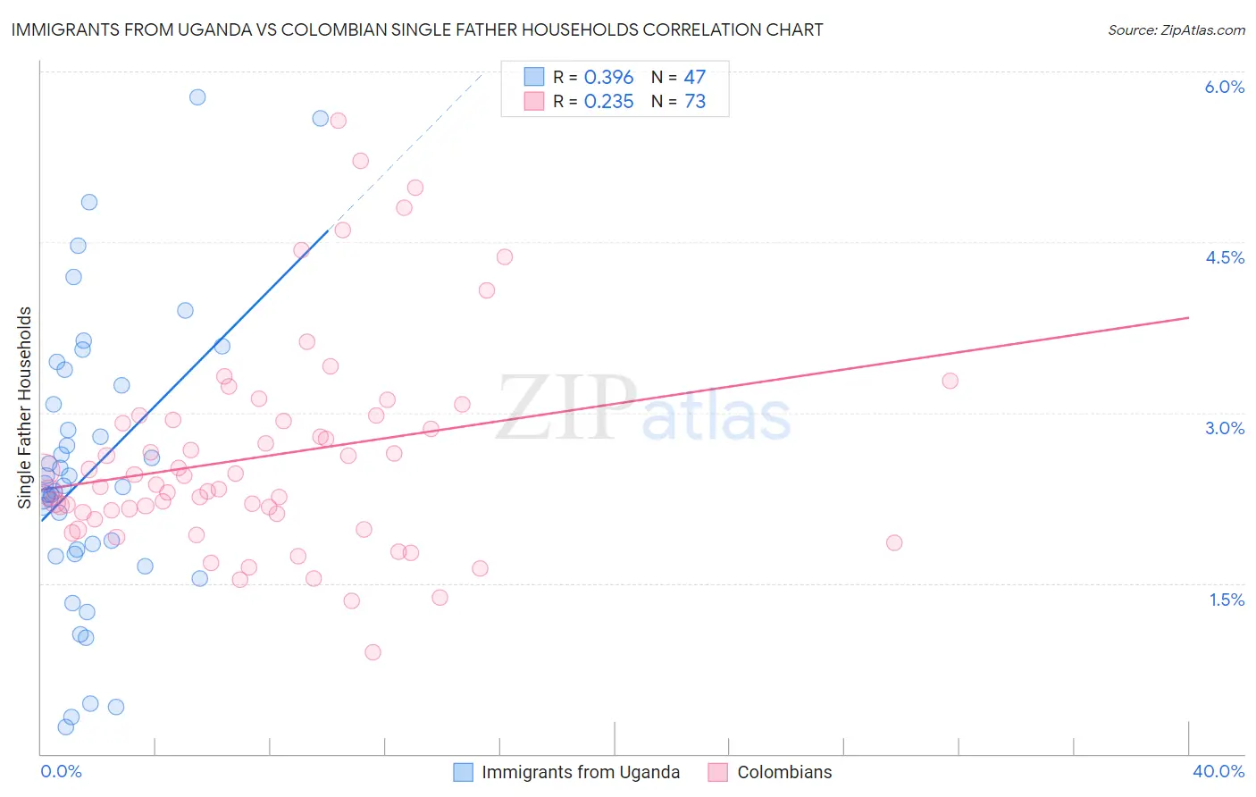 Immigrants from Uganda vs Colombian Single Father Households