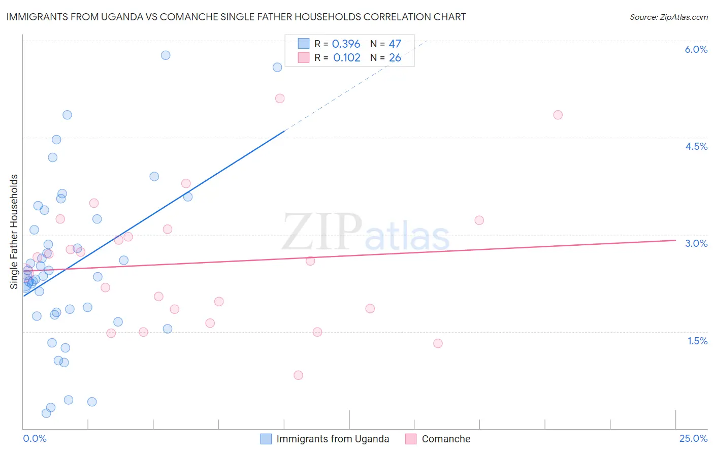 Immigrants from Uganda vs Comanche Single Father Households