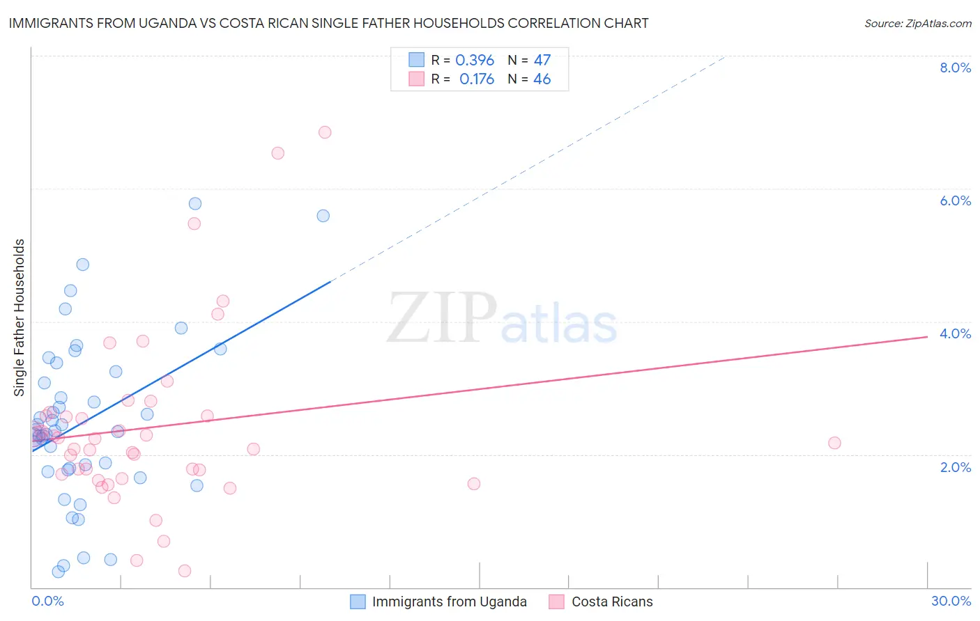 Immigrants from Uganda vs Costa Rican Single Father Households
