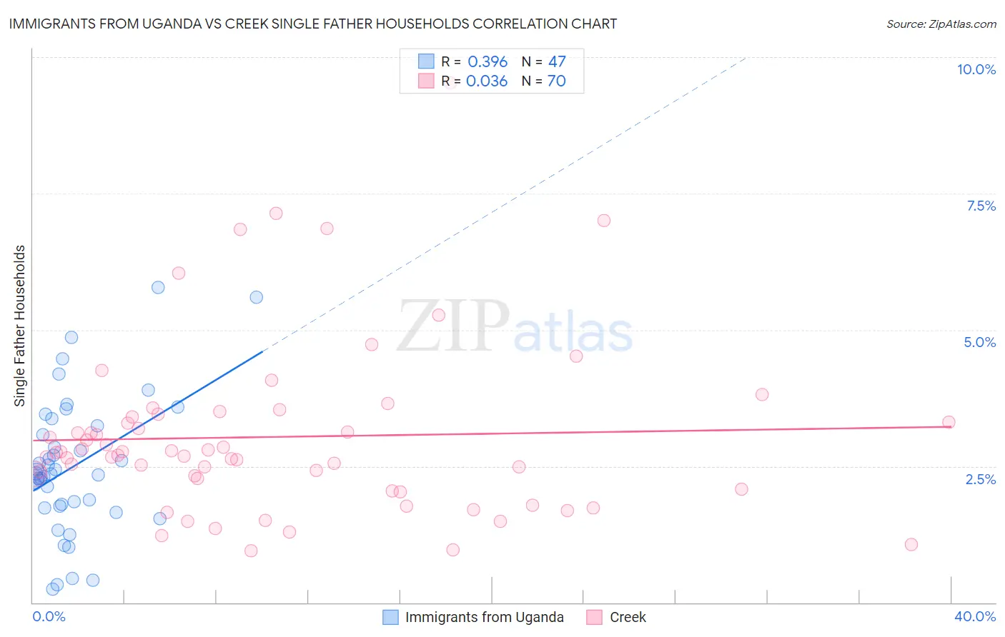 Immigrants from Uganda vs Creek Single Father Households