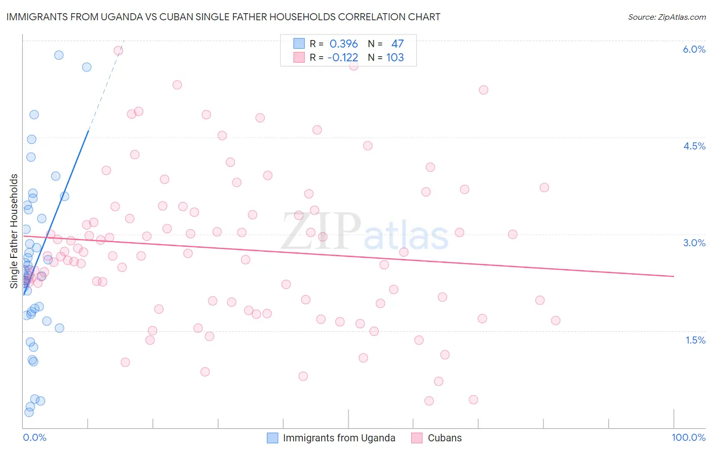 Immigrants from Uganda vs Cuban Single Father Households