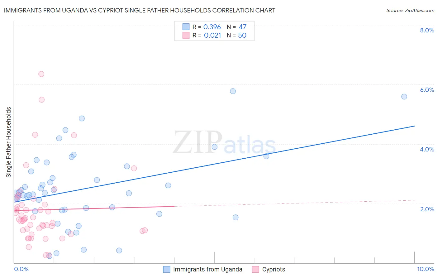 Immigrants from Uganda vs Cypriot Single Father Households