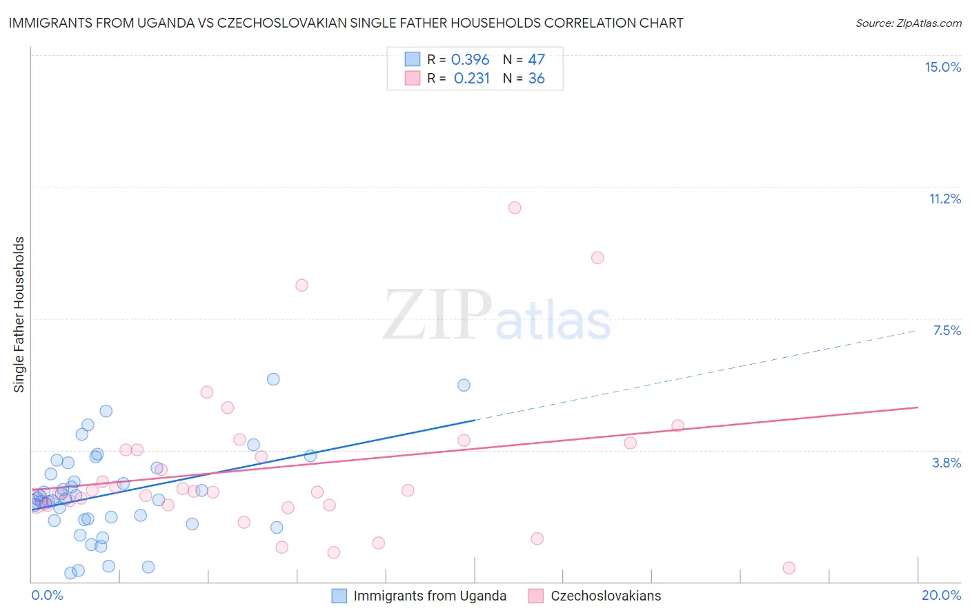 Immigrants from Uganda vs Czechoslovakian Single Father Households