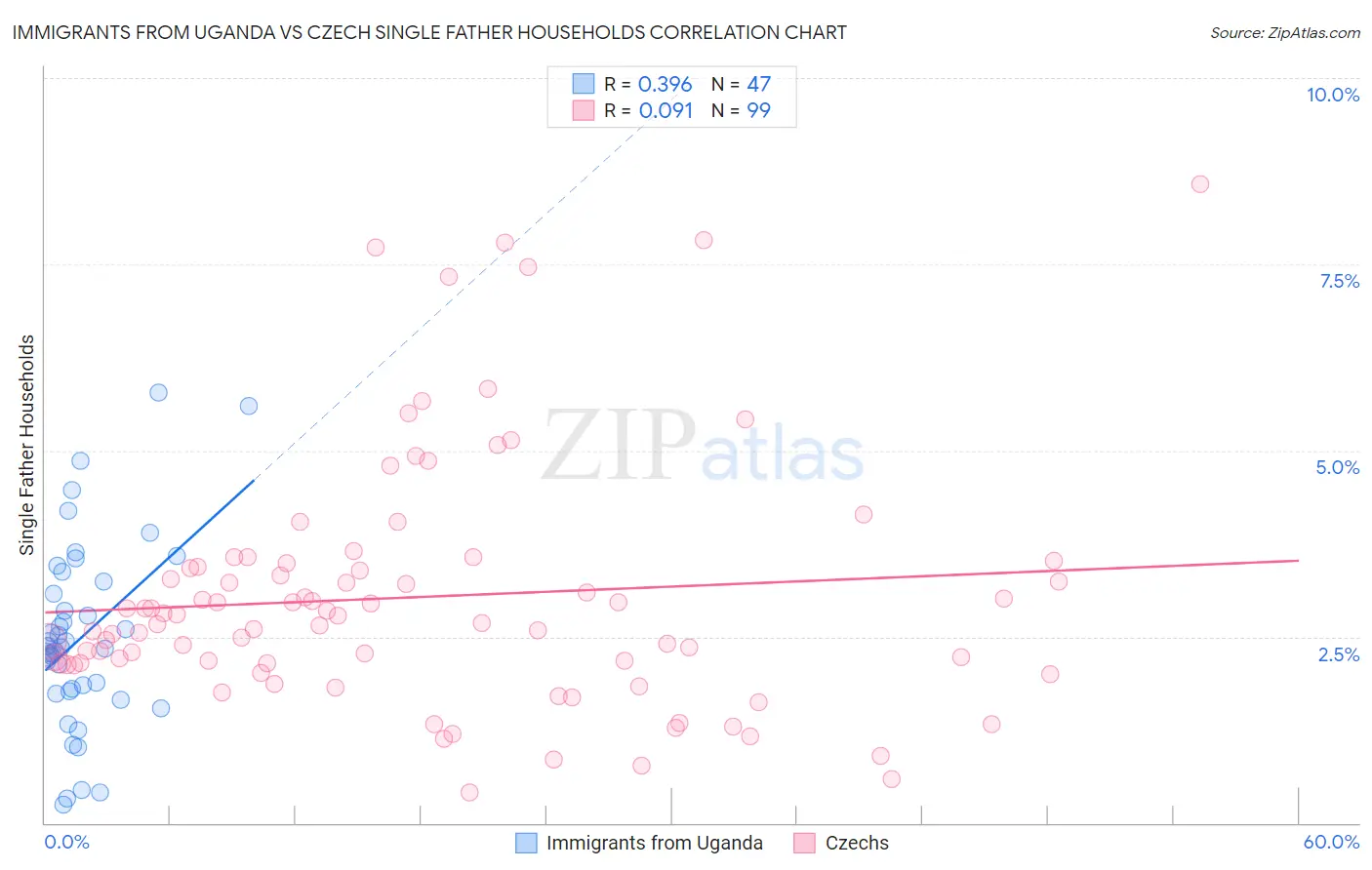 Immigrants from Uganda vs Czech Single Father Households