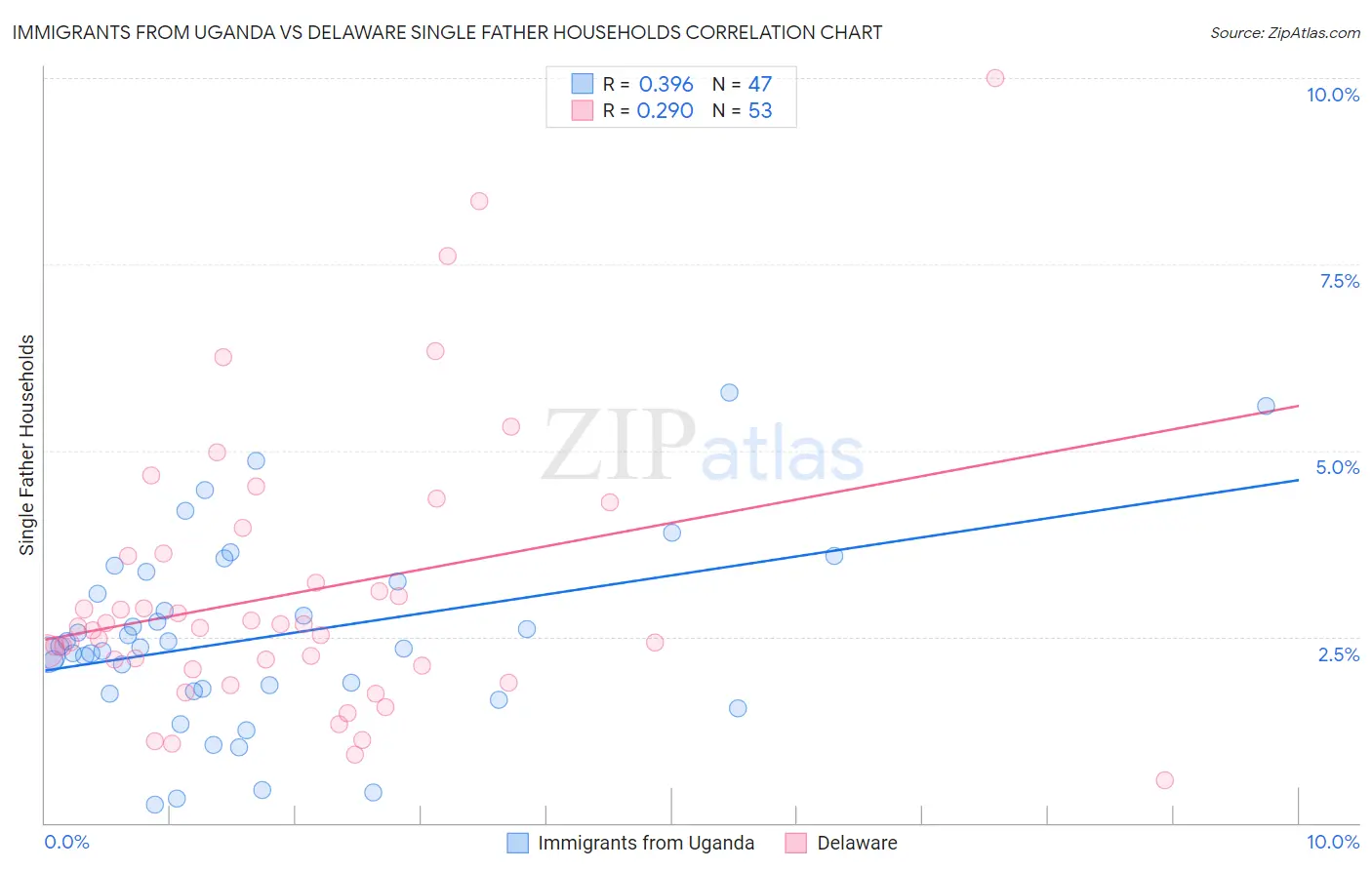 Immigrants from Uganda vs Delaware Single Father Households