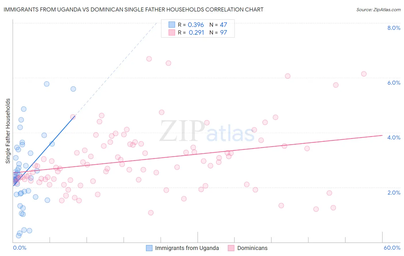 Immigrants from Uganda vs Dominican Single Father Households