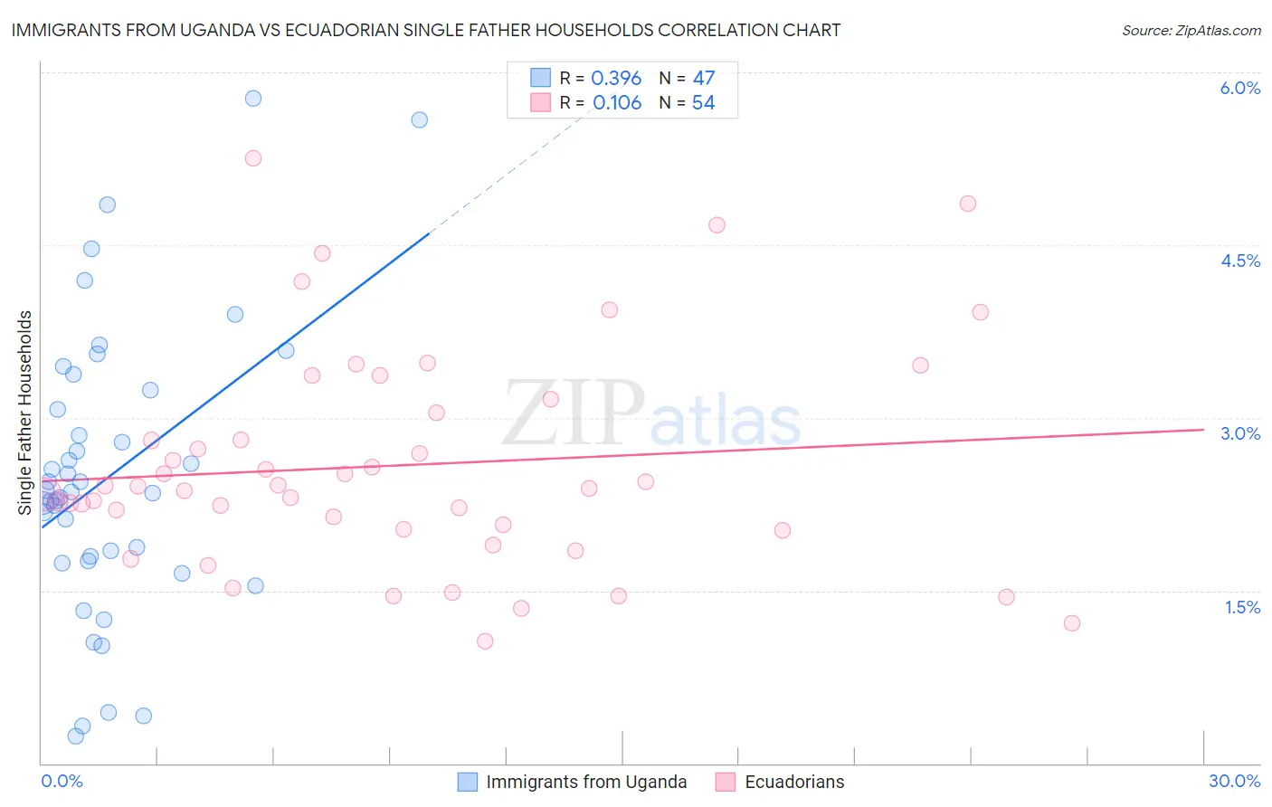 Immigrants from Uganda vs Ecuadorian Single Father Households