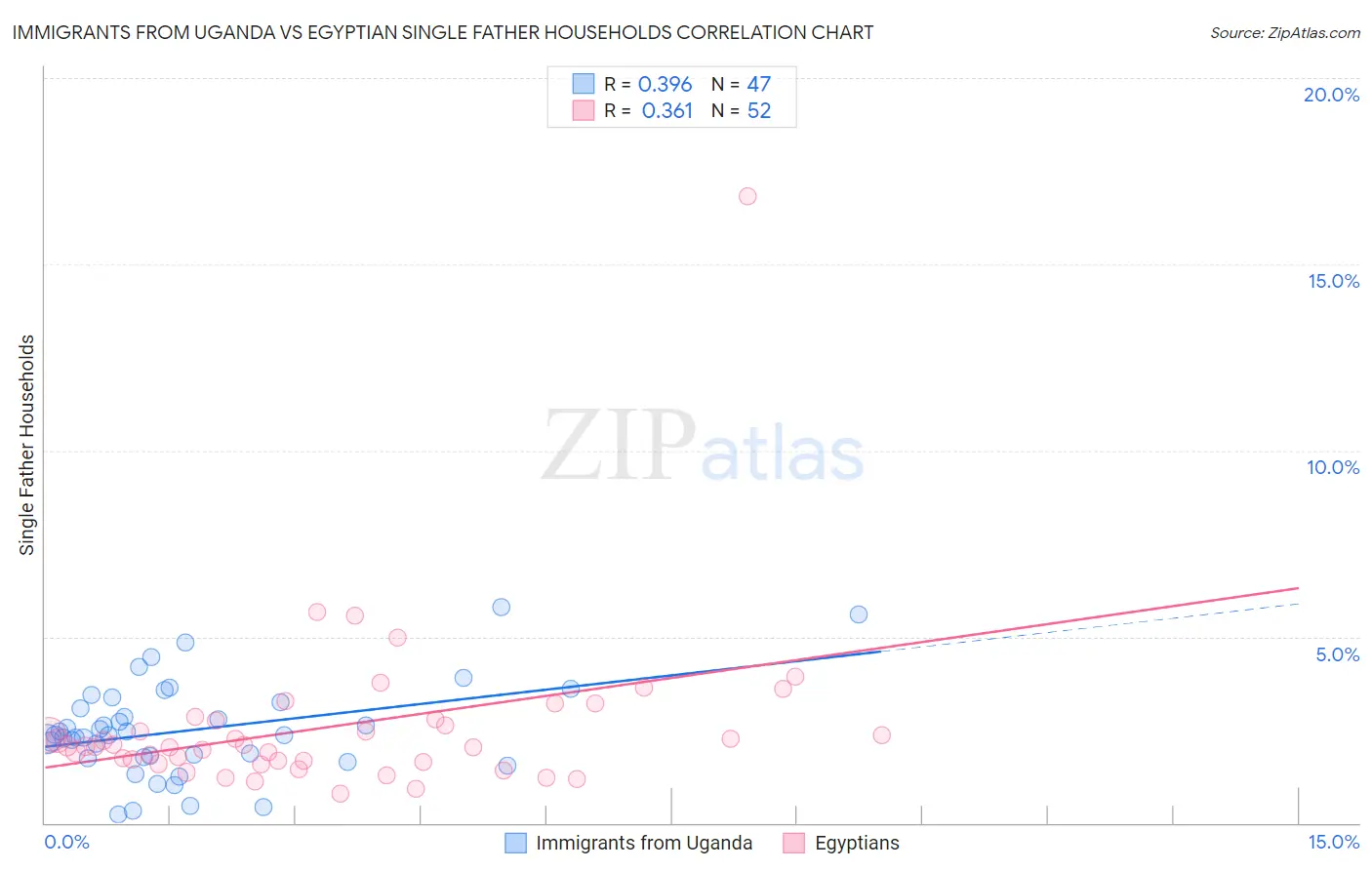 Immigrants from Uganda vs Egyptian Single Father Households