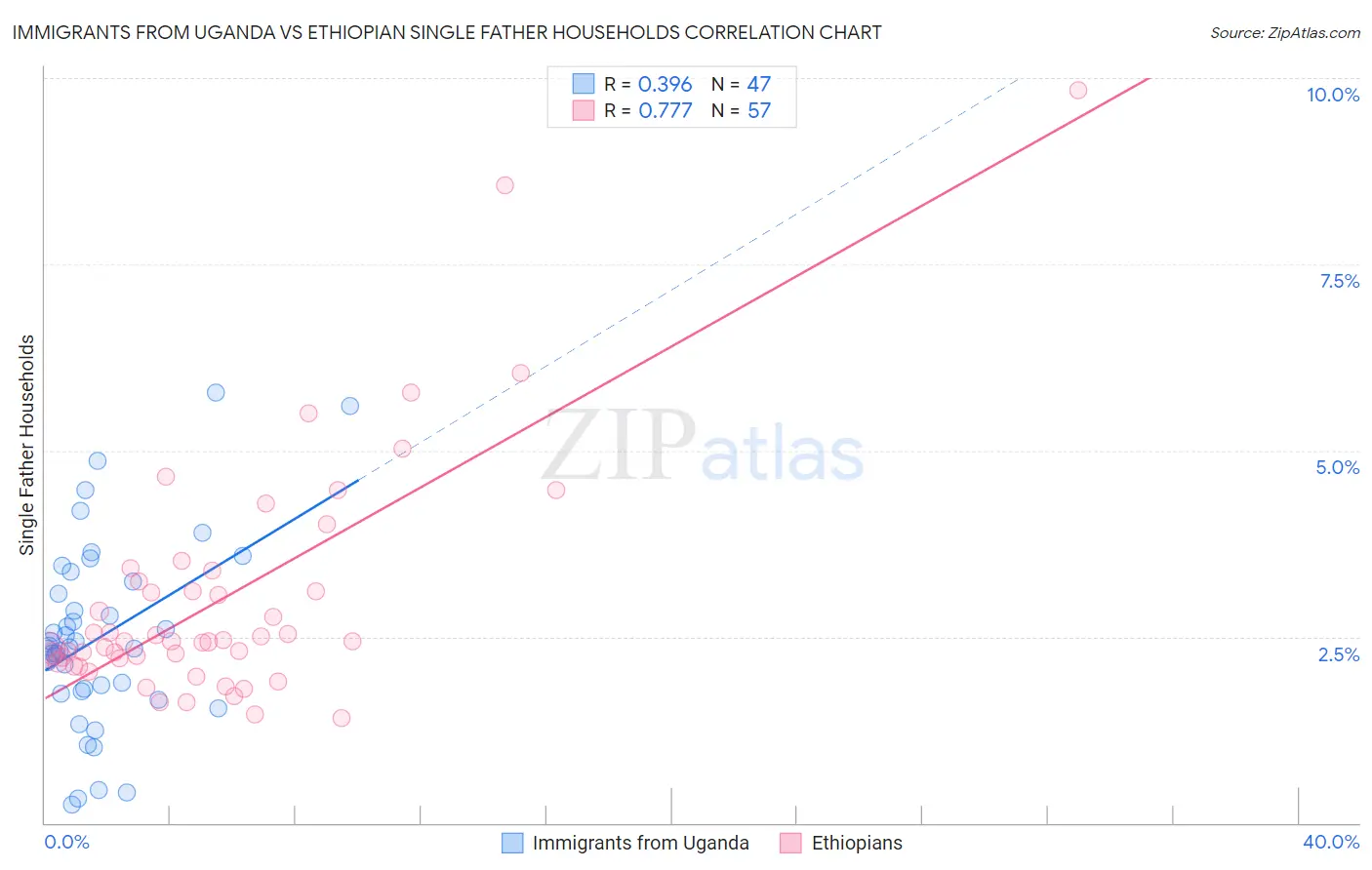 Immigrants from Uganda vs Ethiopian Single Father Households
