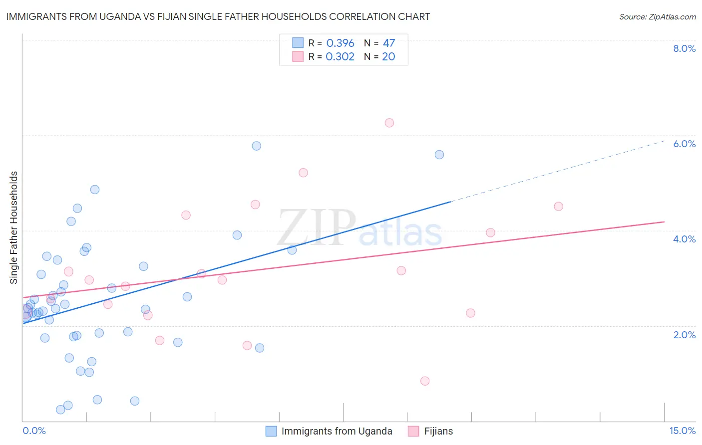 Immigrants from Uganda vs Fijian Single Father Households