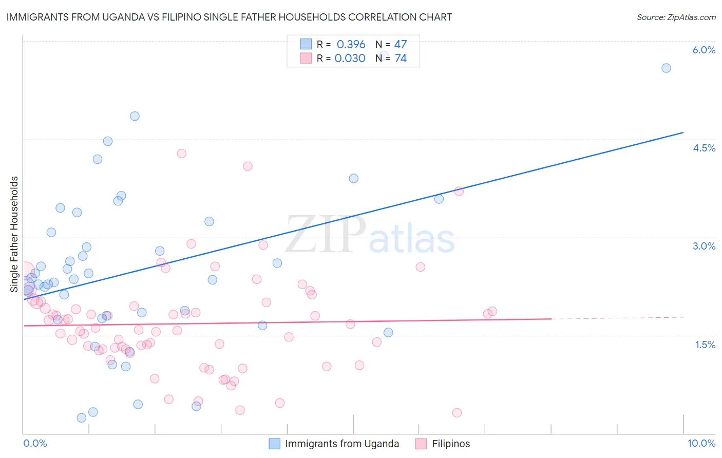 Immigrants from Uganda vs Filipino Single Father Households