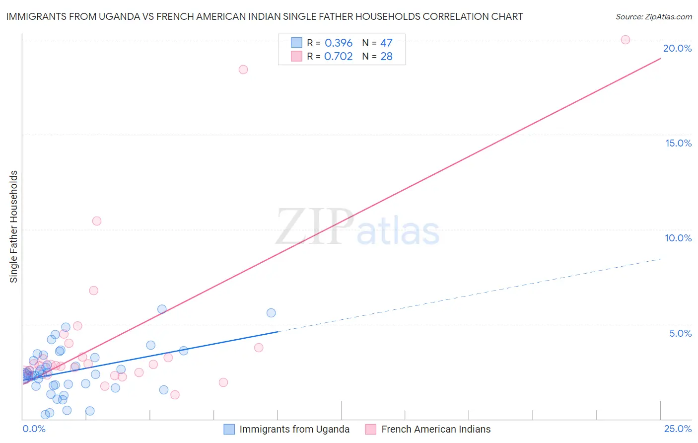 Immigrants from Uganda vs French American Indian Single Father Households