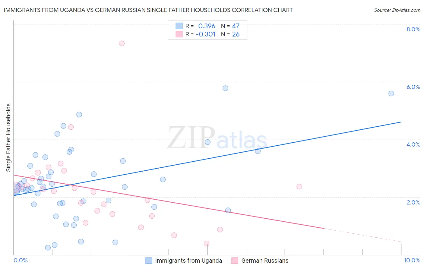 Immigrants from Uganda vs German Russian Single Father Households
