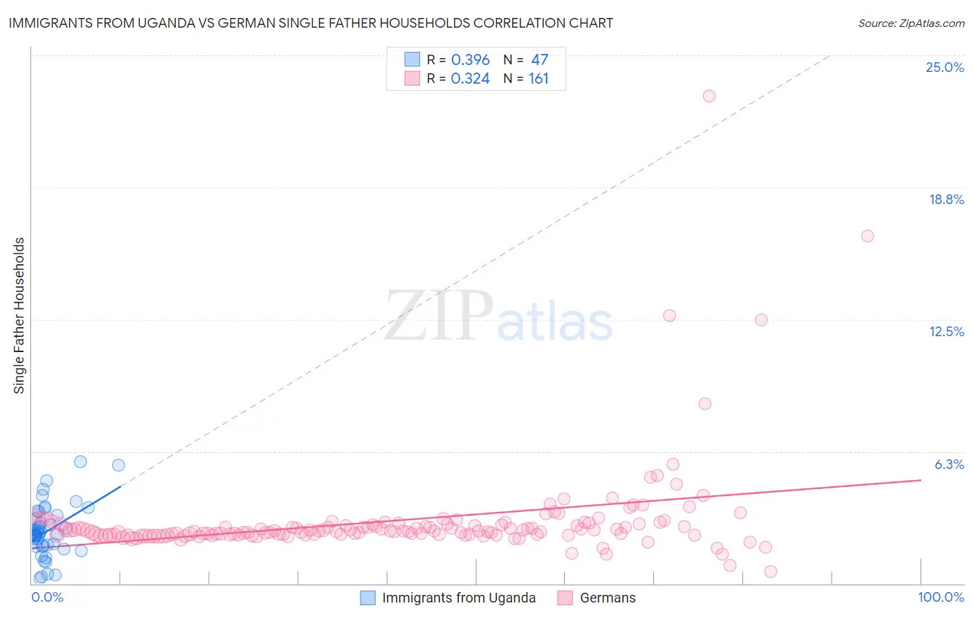 Immigrants from Uganda vs German Single Father Households