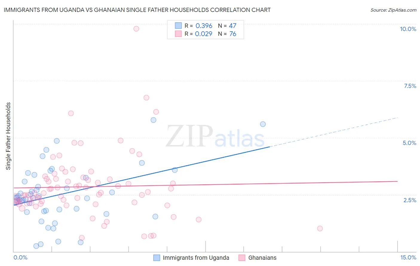 Immigrants from Uganda vs Ghanaian Single Father Households