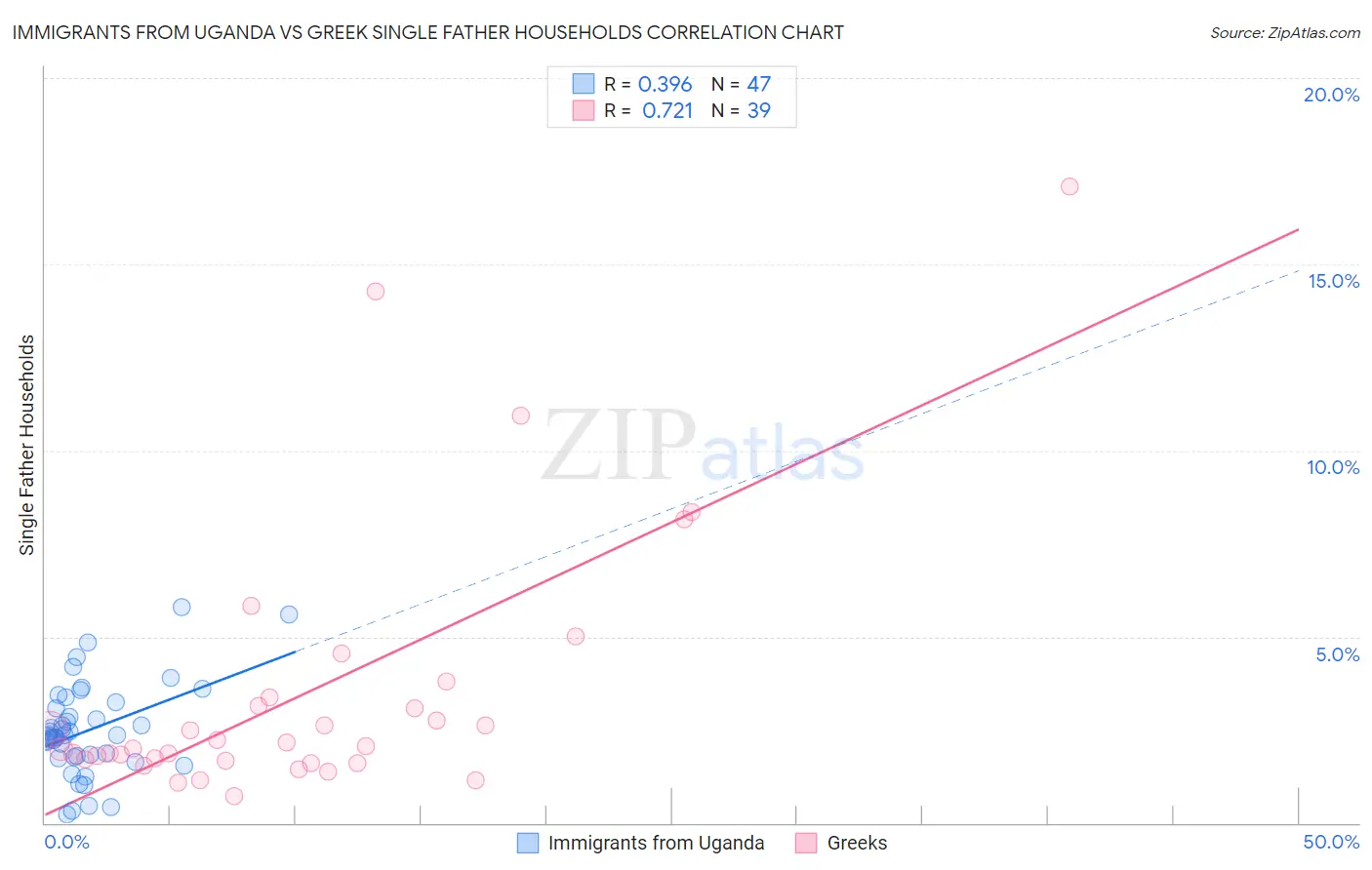 Immigrants from Uganda vs Greek Single Father Households