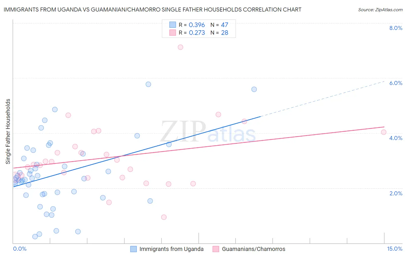 Immigrants from Uganda vs Guamanian/Chamorro Single Father Households