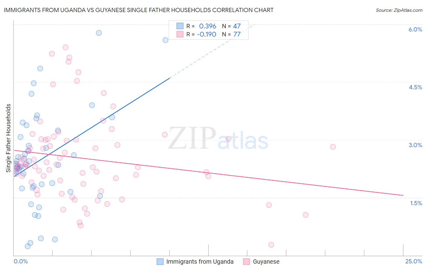 Immigrants from Uganda vs Guyanese Single Father Households