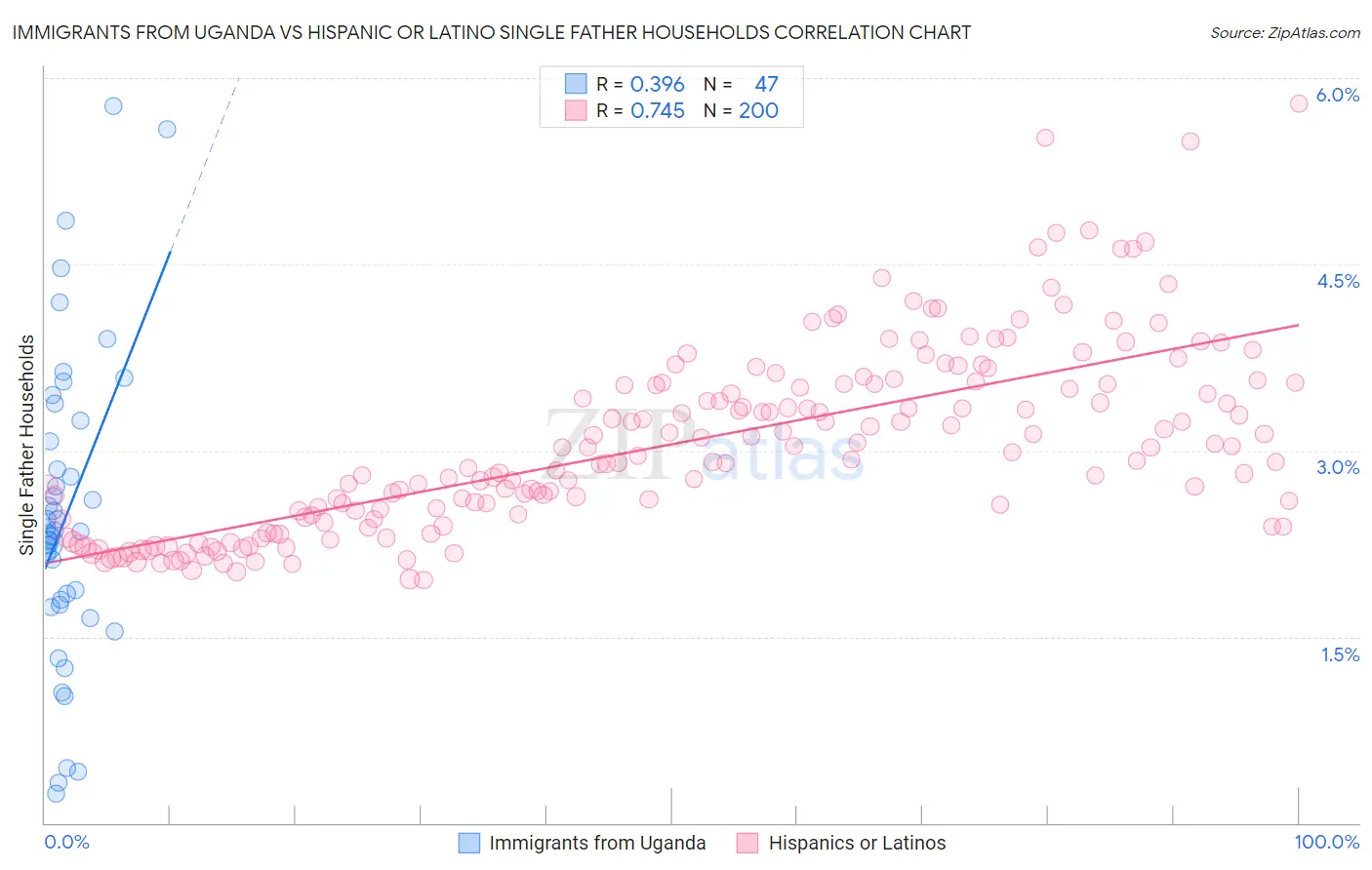 Immigrants from Uganda vs Hispanic or Latino Single Father Households
