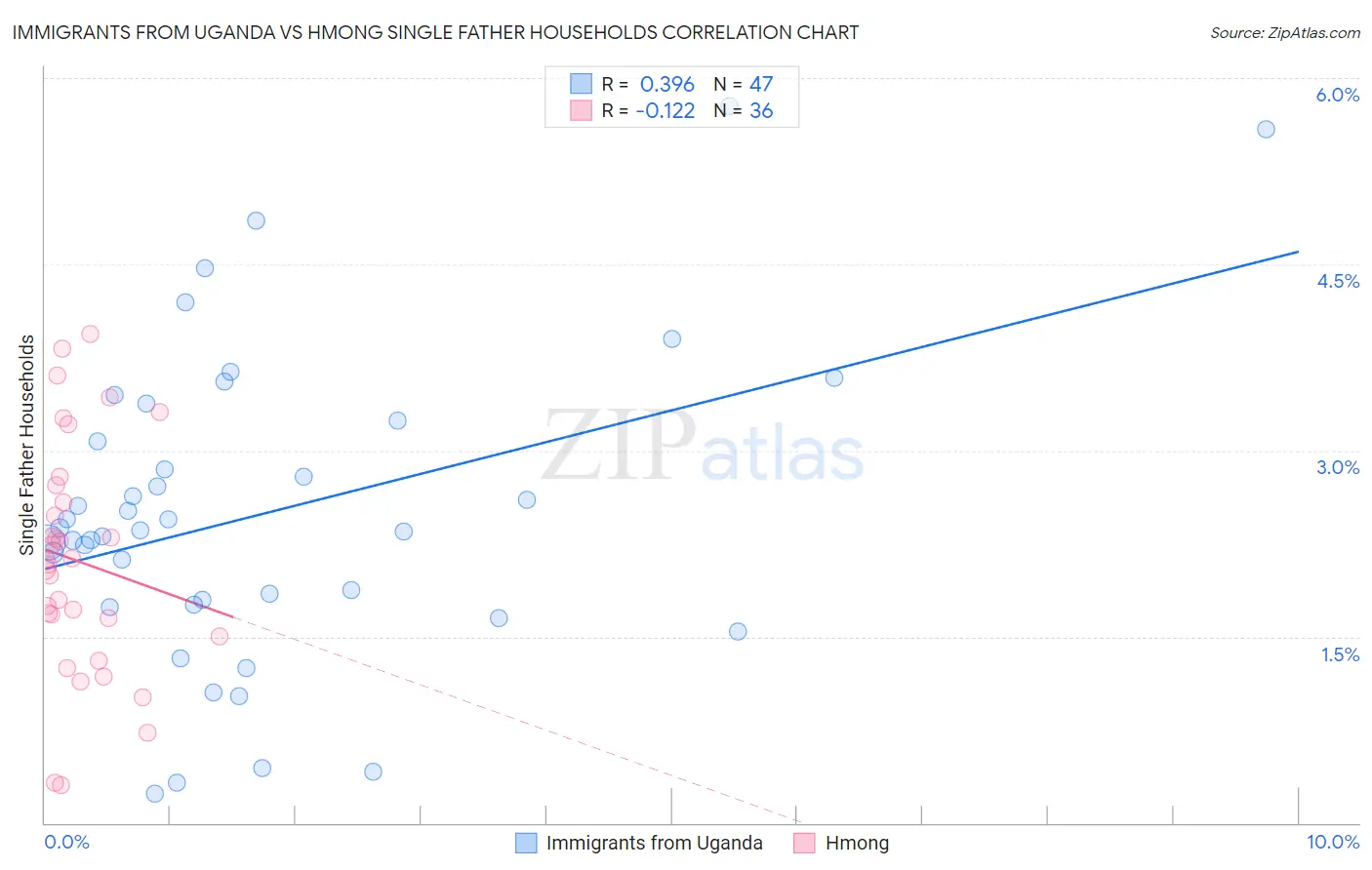 Immigrants from Uganda vs Hmong Single Father Households
