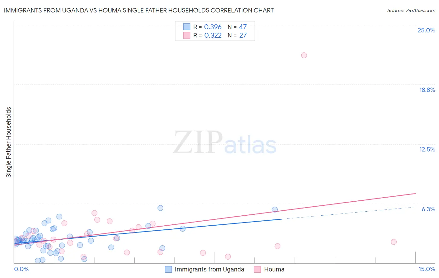 Immigrants from Uganda vs Houma Single Father Households