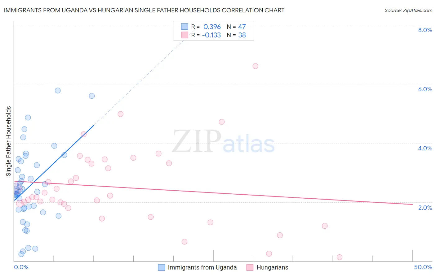 Immigrants from Uganda vs Hungarian Single Father Households