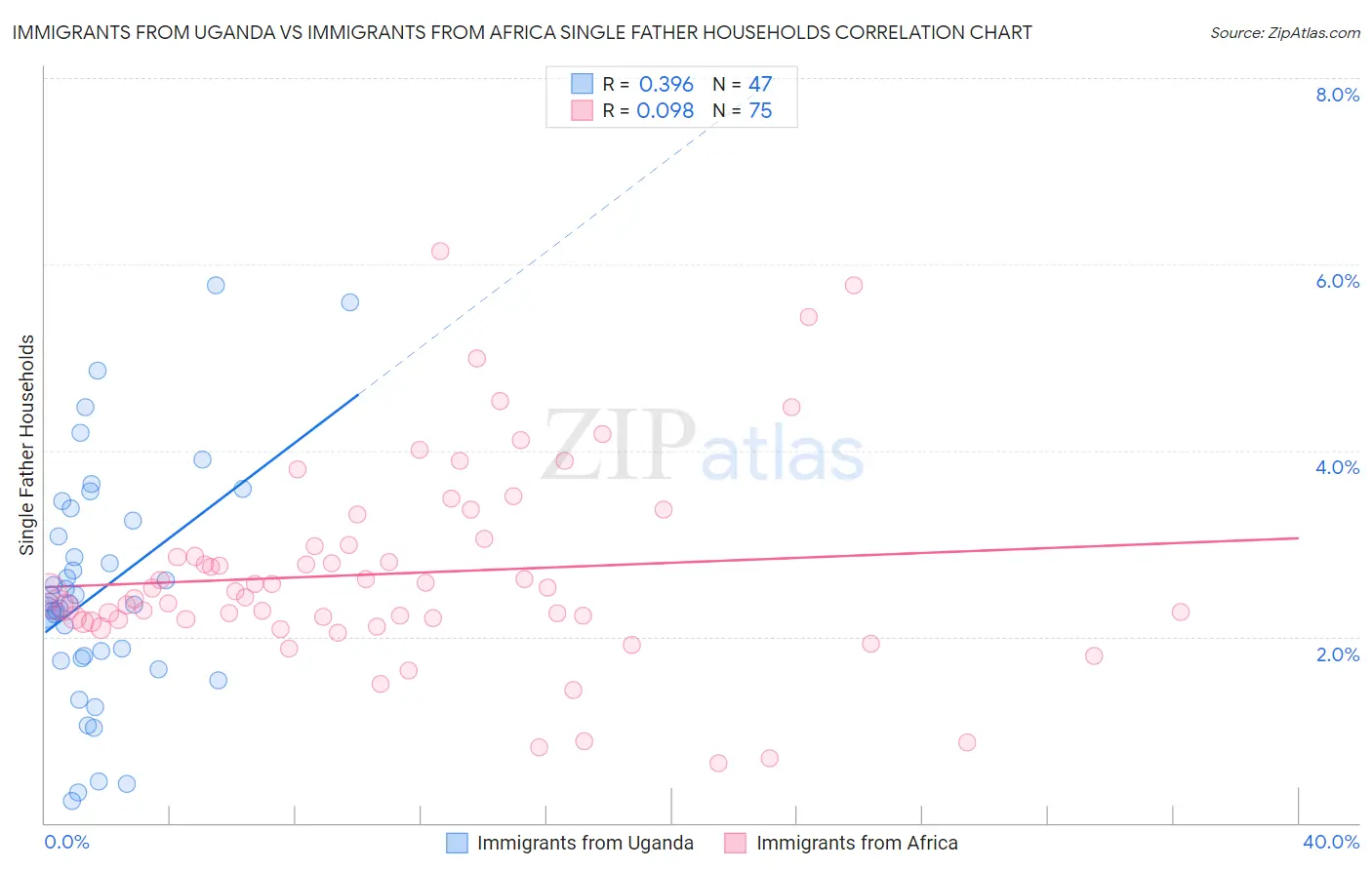Immigrants from Uganda vs Immigrants from Africa Single Father Households