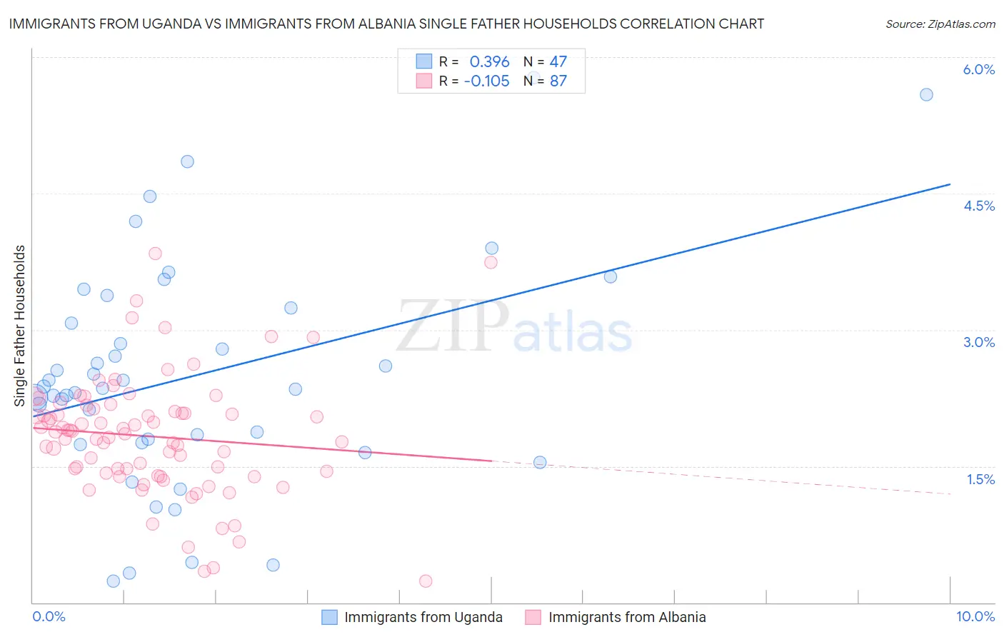 Immigrants from Uganda vs Immigrants from Albania Single Father Households