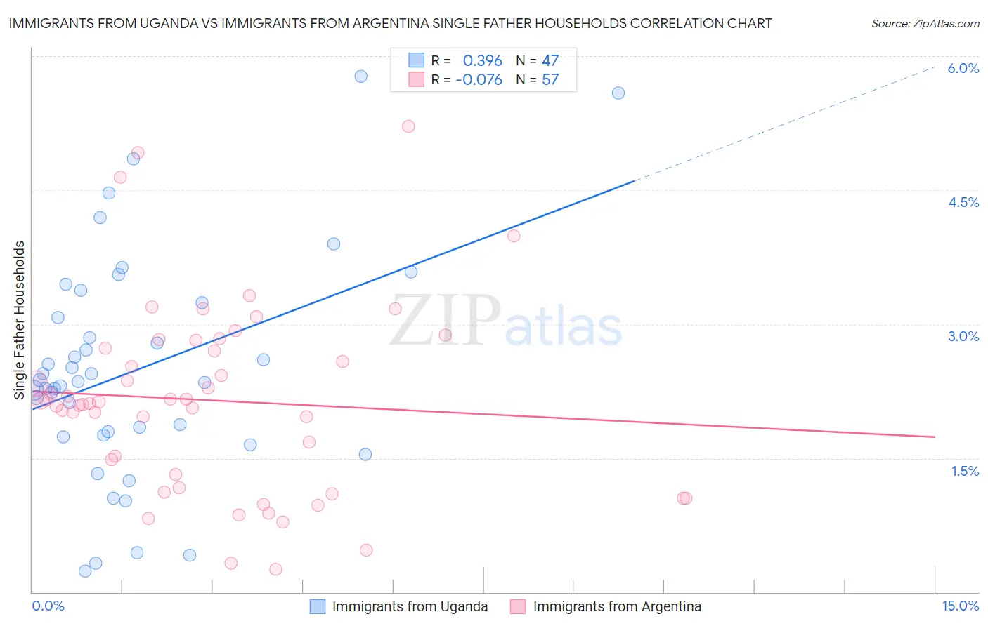 Immigrants from Uganda vs Immigrants from Argentina Single Father Households