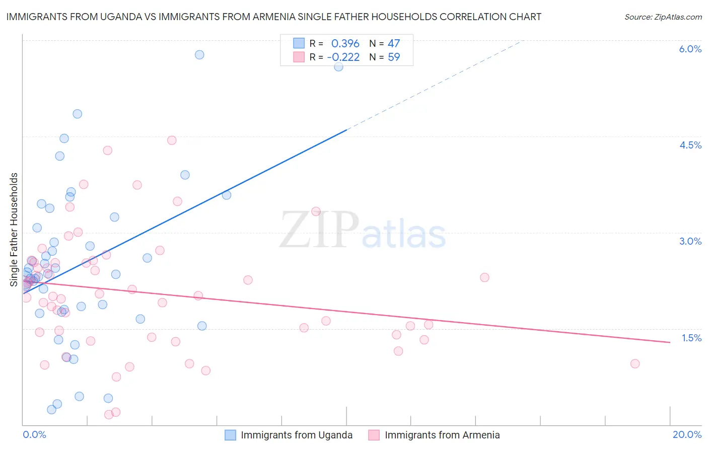 Immigrants from Uganda vs Immigrants from Armenia Single Father Households