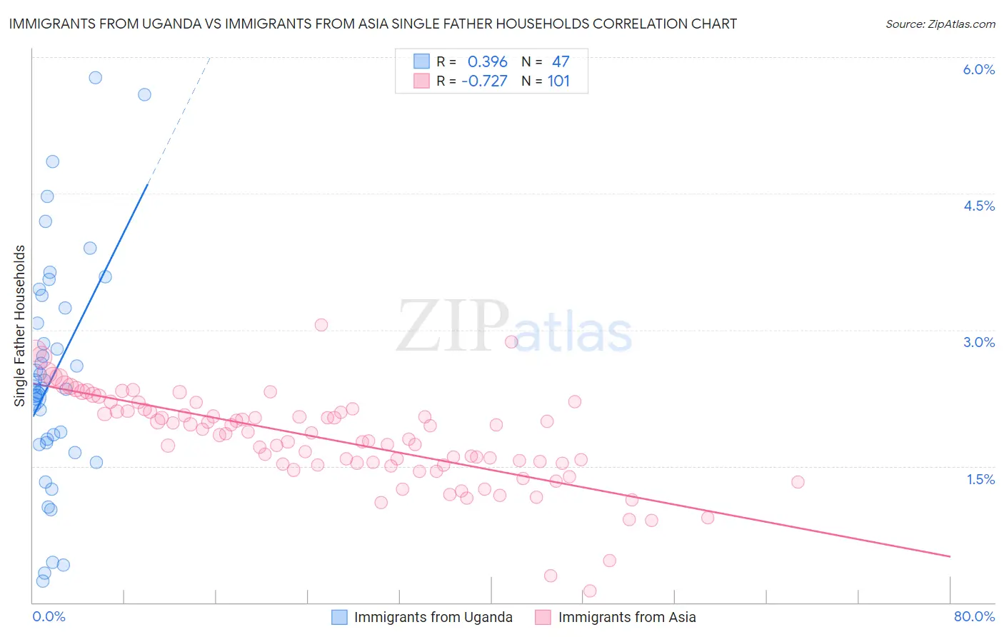 Immigrants from Uganda vs Immigrants from Asia Single Father Households