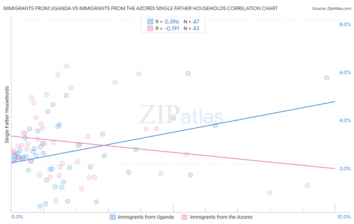 Immigrants from Uganda vs Immigrants from the Azores Single Father Households