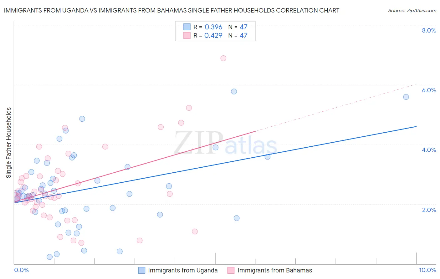 Immigrants from Uganda vs Immigrants from Bahamas Single Father Households