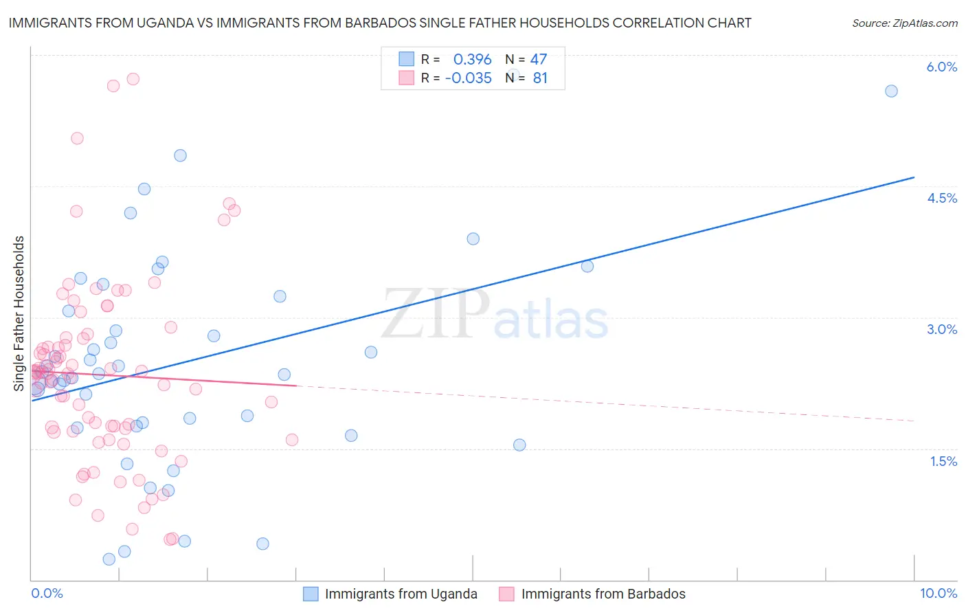 Immigrants from Uganda vs Immigrants from Barbados Single Father Households