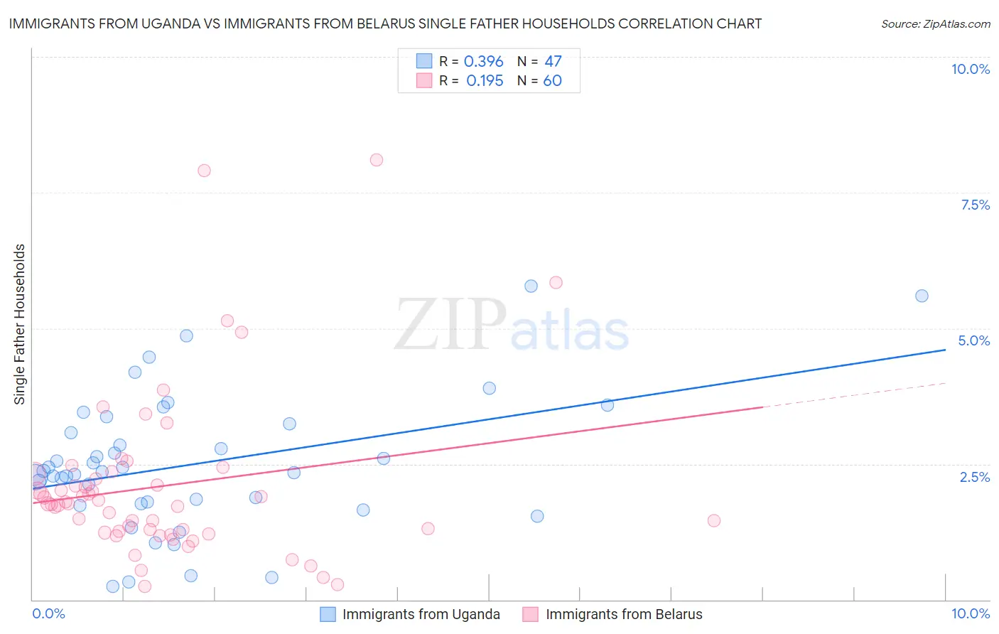 Immigrants from Uganda vs Immigrants from Belarus Single Father Households
