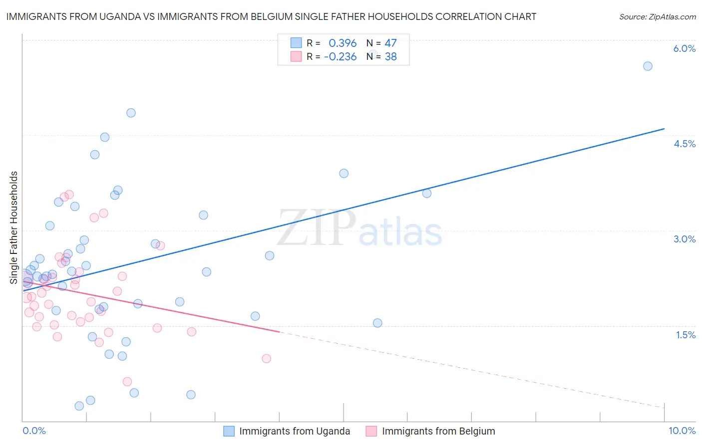 Immigrants from Uganda vs Immigrants from Belgium Single Father Households