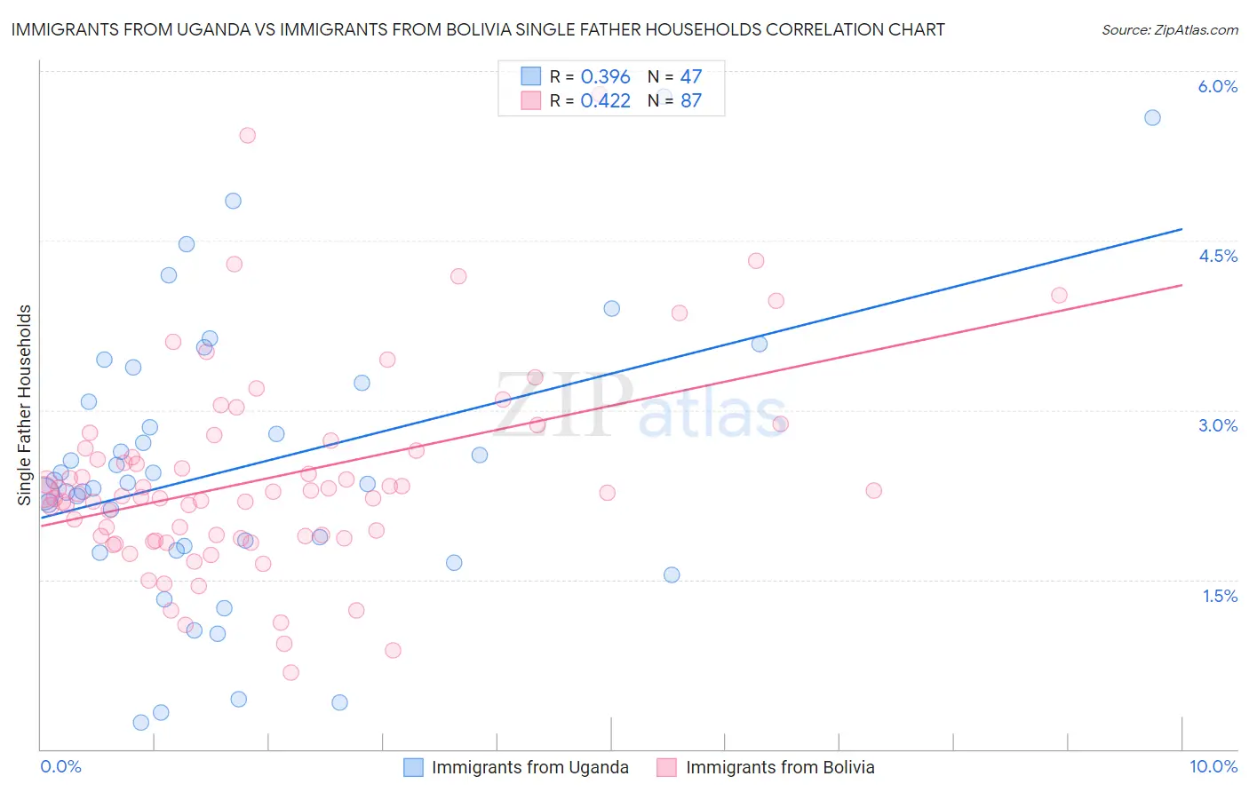 Immigrants from Uganda vs Immigrants from Bolivia Single Father Households