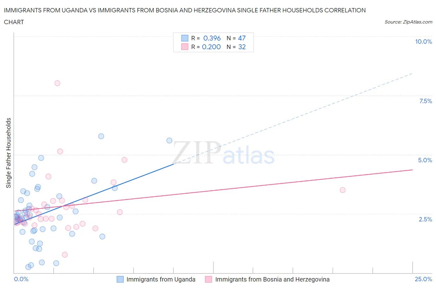 Immigrants from Uganda vs Immigrants from Bosnia and Herzegovina Single Father Households