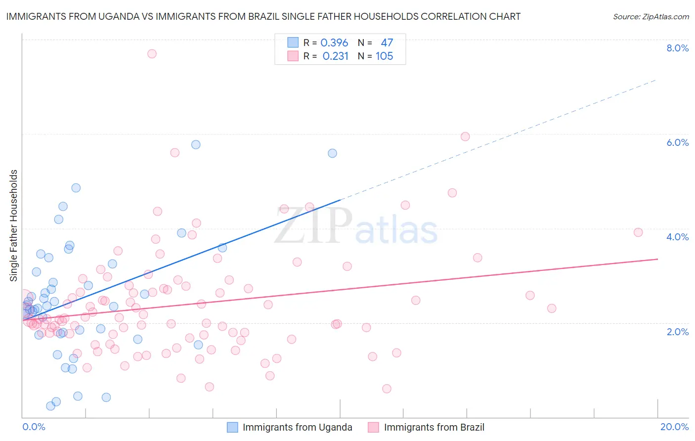 Immigrants from Uganda vs Immigrants from Brazil Single Father Households