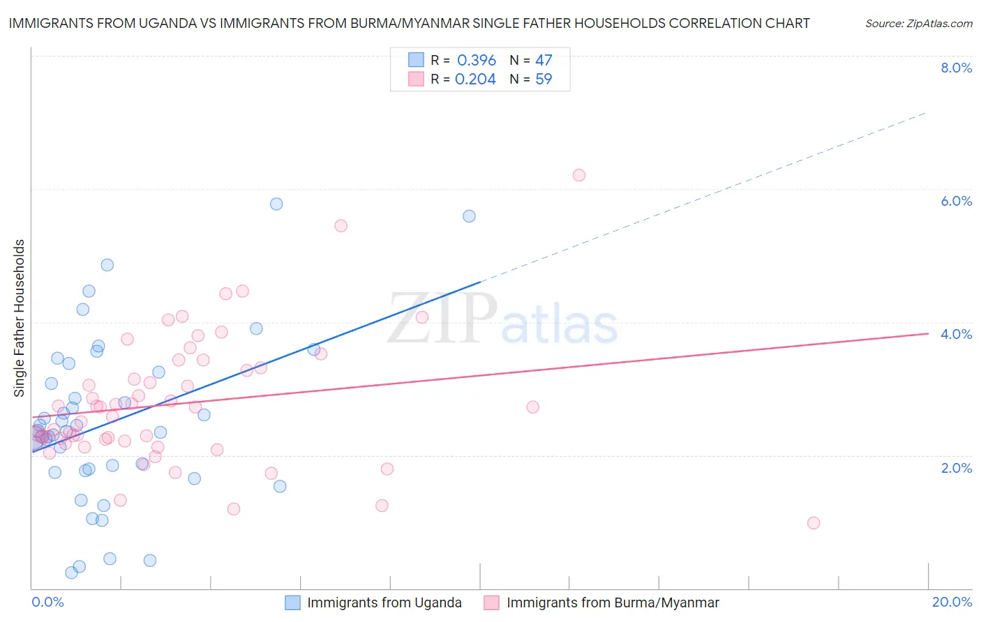 Immigrants from Uganda vs Immigrants from Burma/Myanmar Single Father Households