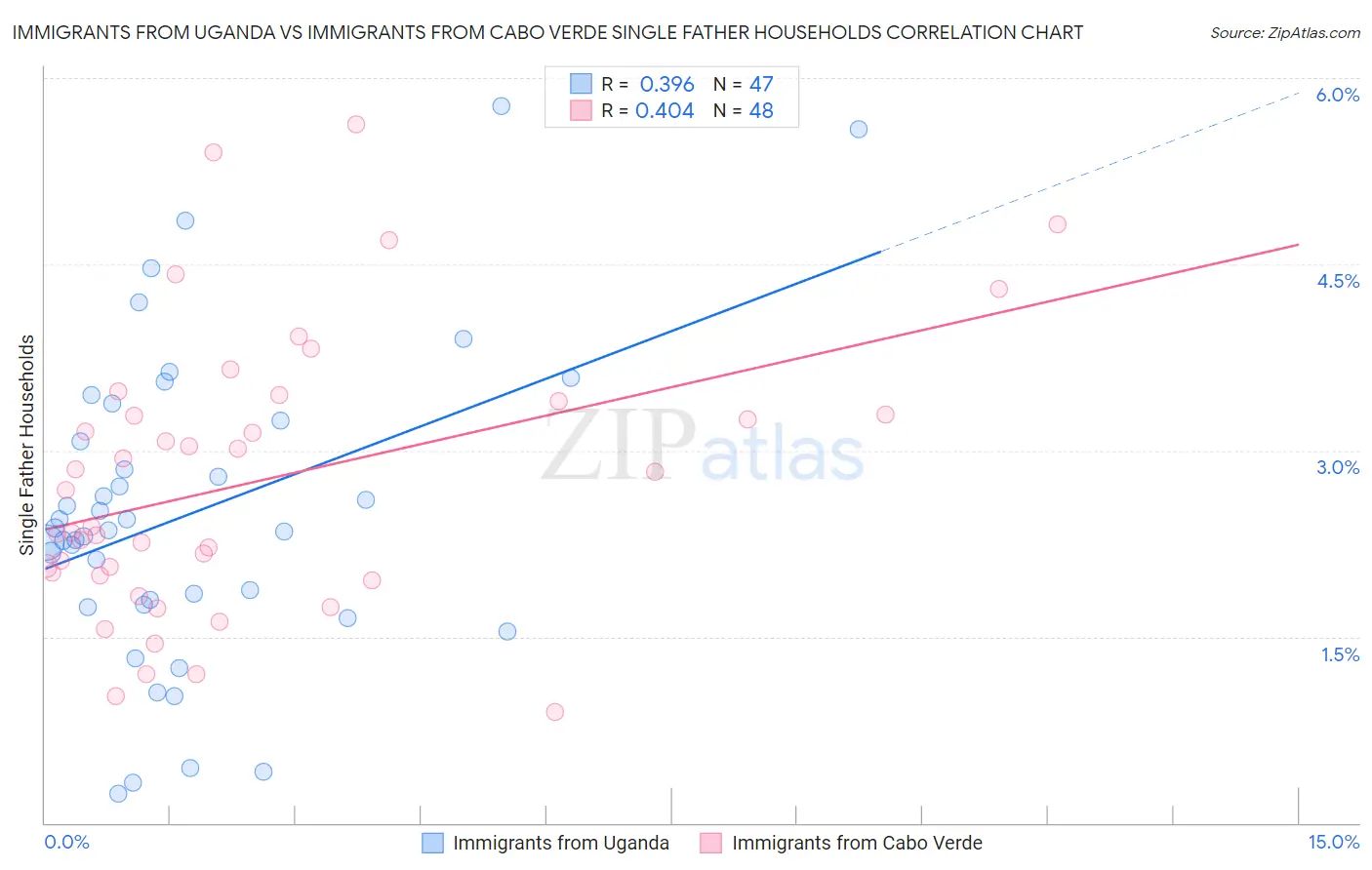 Immigrants from Uganda vs Immigrants from Cabo Verde Single Father Households