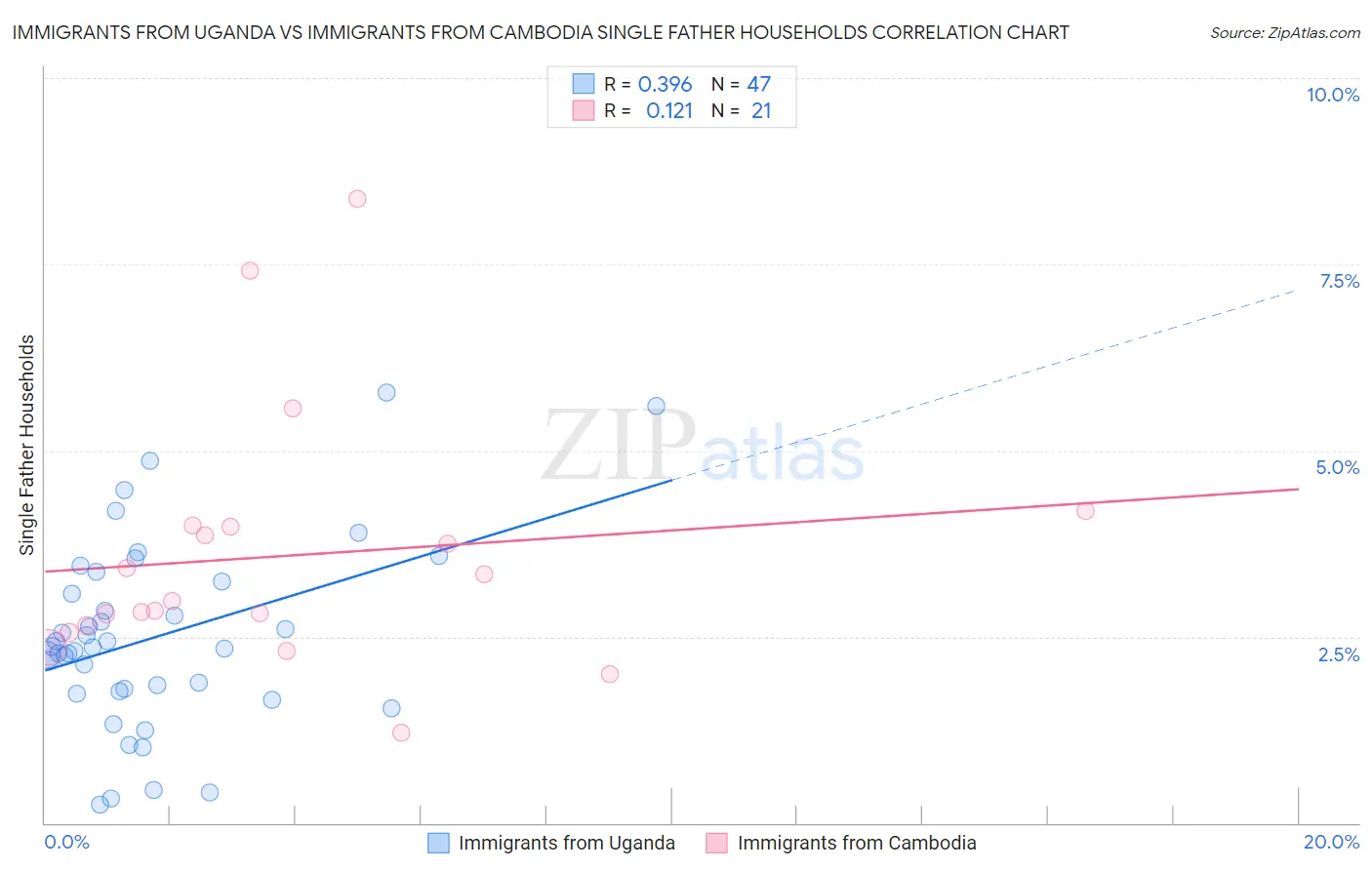 Immigrants from Uganda vs Immigrants from Cambodia Single Father Households