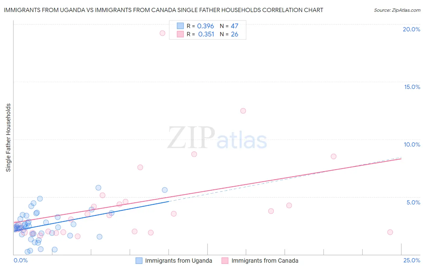 Immigrants from Uganda vs Immigrants from Canada Single Father Households