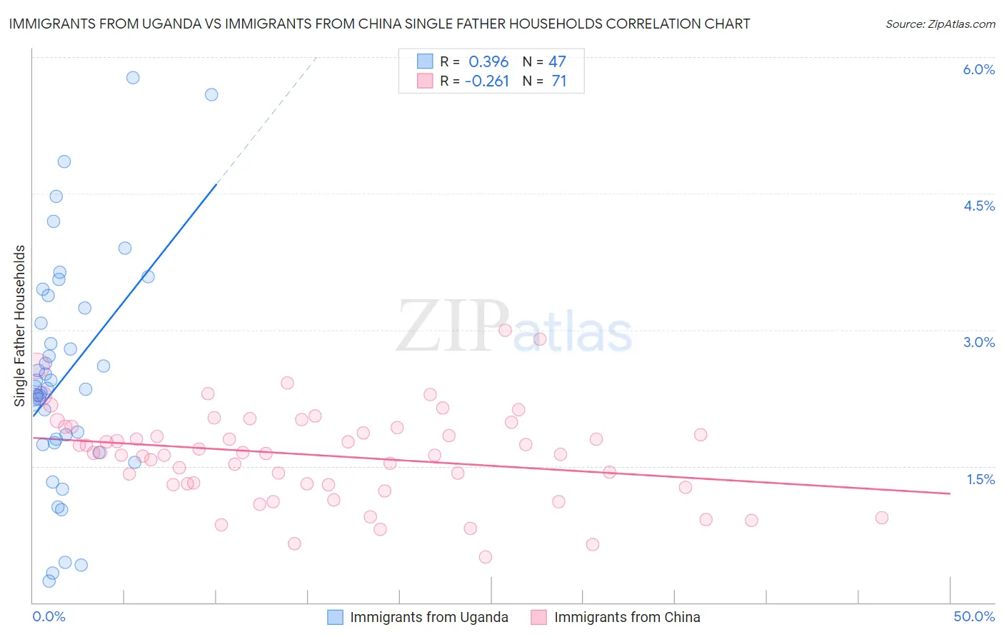 Immigrants from Uganda vs Immigrants from China Single Father Households