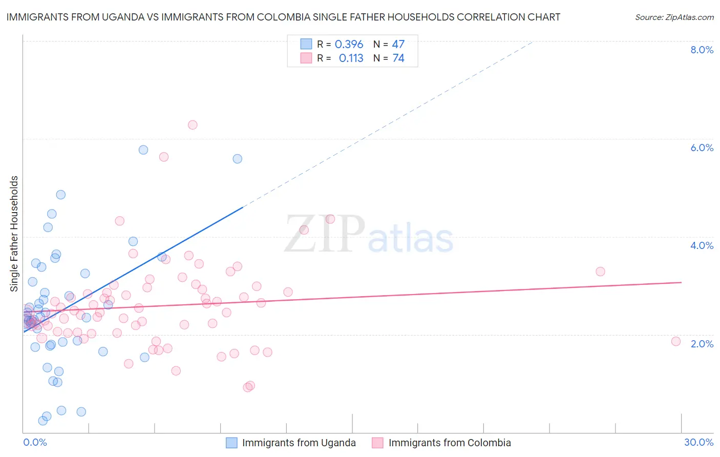 Immigrants from Uganda vs Immigrants from Colombia Single Father Households